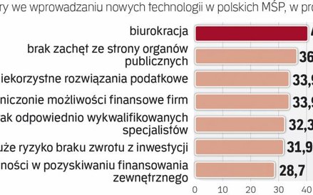 Firmy ciągle mają problem z innowacjami