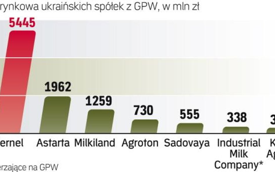 Coraz więcej ukraińskich firm na GPW