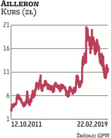 Ailleron to dawny Wind Mobile. Na parkiecie alternatywnym zadebiutował jesienią 2011 r., a cztery la