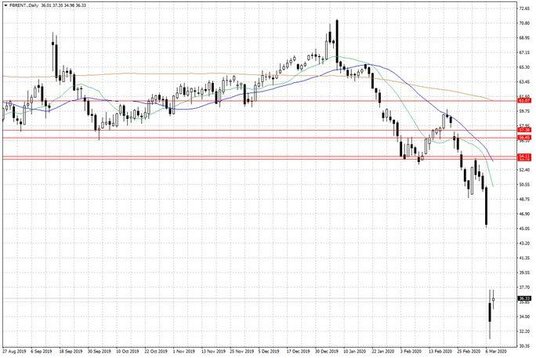 Notowania ropy naftowej Brent – dane dzienne