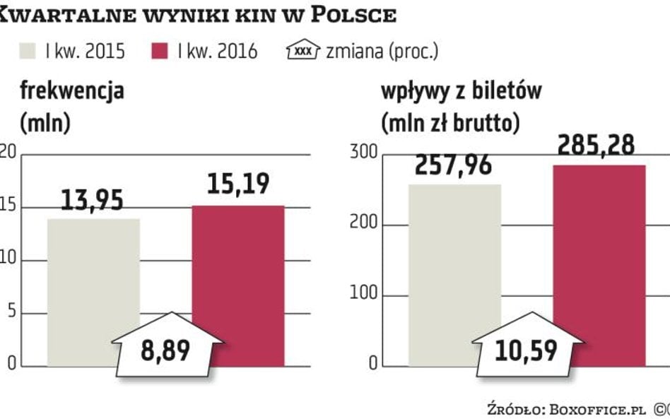 Rekordowy kwartał w kinach