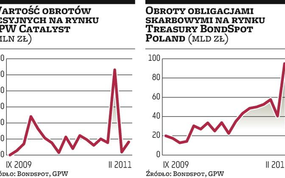 Ipopema rozwija trading