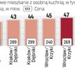 Mieszkania z widną kuchnią