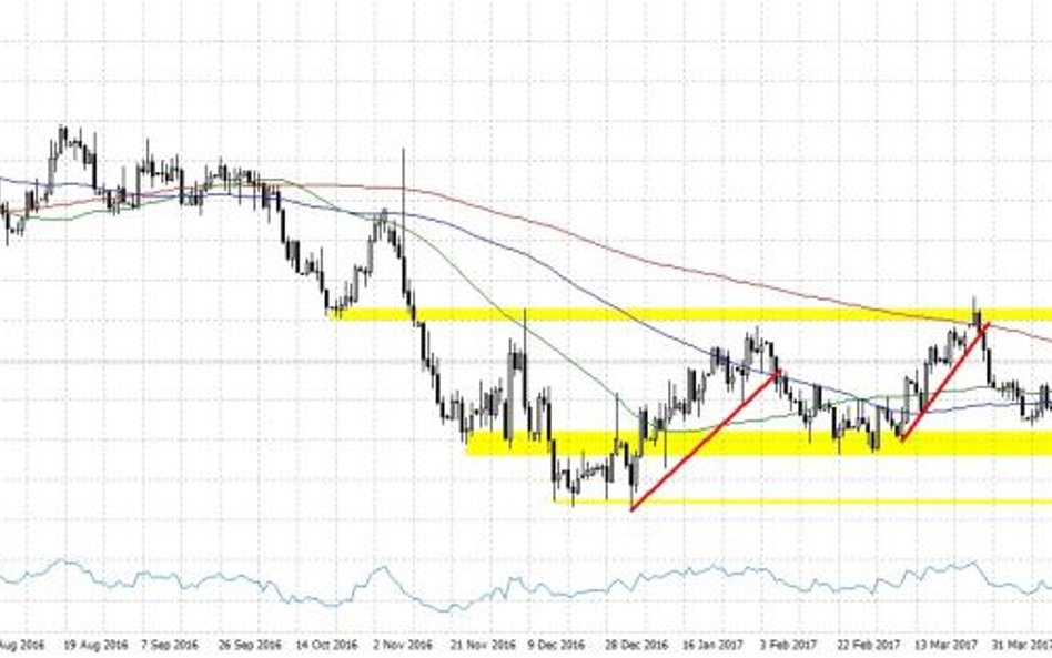 EURUSD, interwał D1