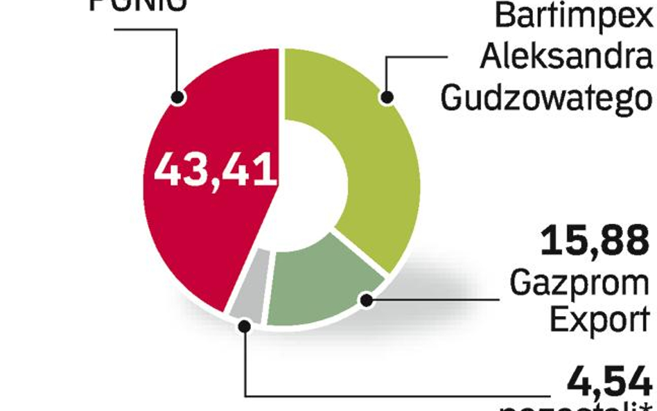 Decydujący głos w spółce mają polscy akcjonariusze. Ale nie są zgodni co do jej udziału w EuRoPol Ga