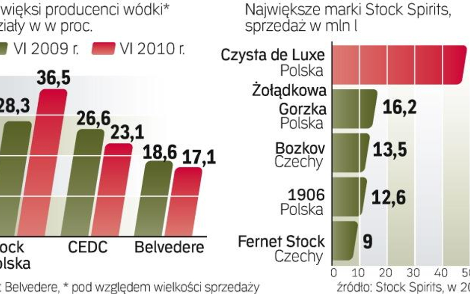 Silne marki dają przewagę Stockowi