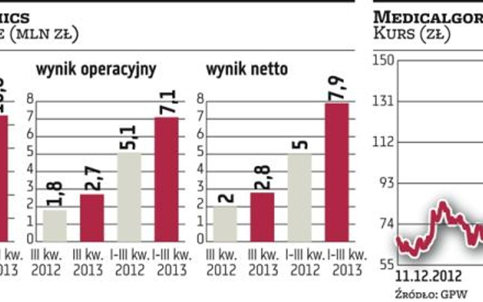 Medicalgorithmics zamierza wejść na nowe rynki