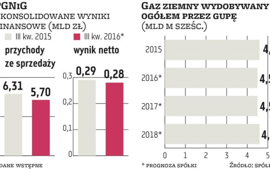 Spada wydobycie PGNiG w Polsce