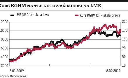 KGHM: W II półroczu ceny miedzi wciąż będą korzystne