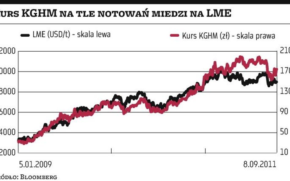 KGHM: W II półroczu ceny miedzi wciąż będą korzystne