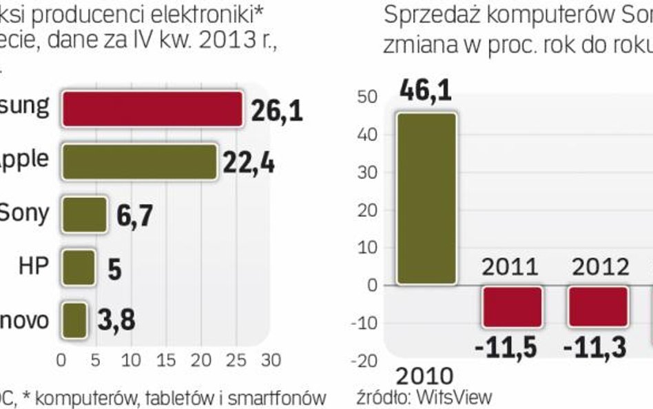 Sony dołuje na rynku komputerów