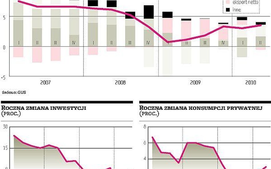 Zapasy i konsumpcja pociągnęły w górę PKB w II kwartale