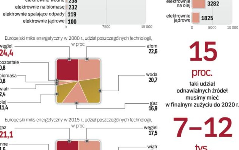 W Europie więcej mocy węglowych jest dziś wyłączanych niż budowanych