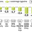 Indeksy ostro w dół