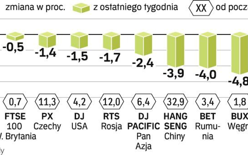 Indeksy ostro w dół