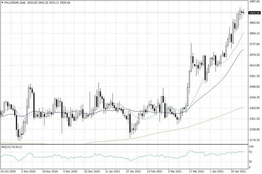 Notowania palladu – dane dzienne