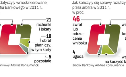 Arbiter bankowy rozstrzygnie spór z bankiem