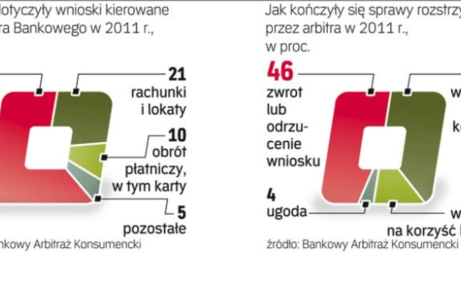 Arbiter bankowy rozstrzygnie spór z bankiem