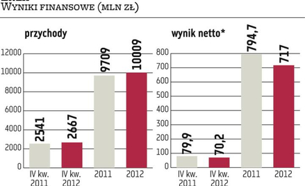 Przychody przekroczyły 10 miliardów złotych