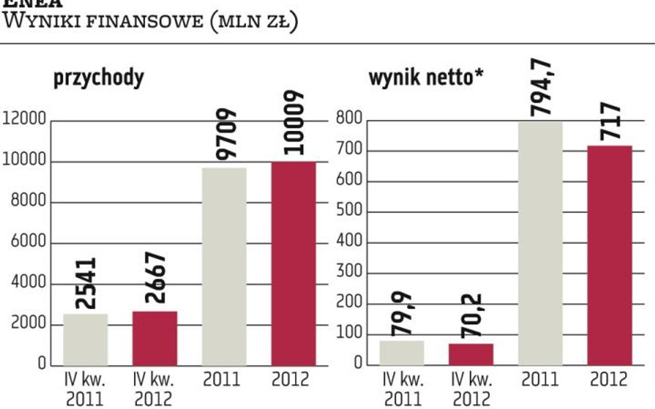 Przychody przekroczyły 10 miliardów złotych