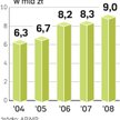 Dotacje do ziemi rolnicy dostają co roku. W 2004 r. były one przeliczane po kursie 4,73 zł za euro, 