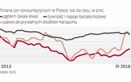 Żywność i paliwo już drożeją