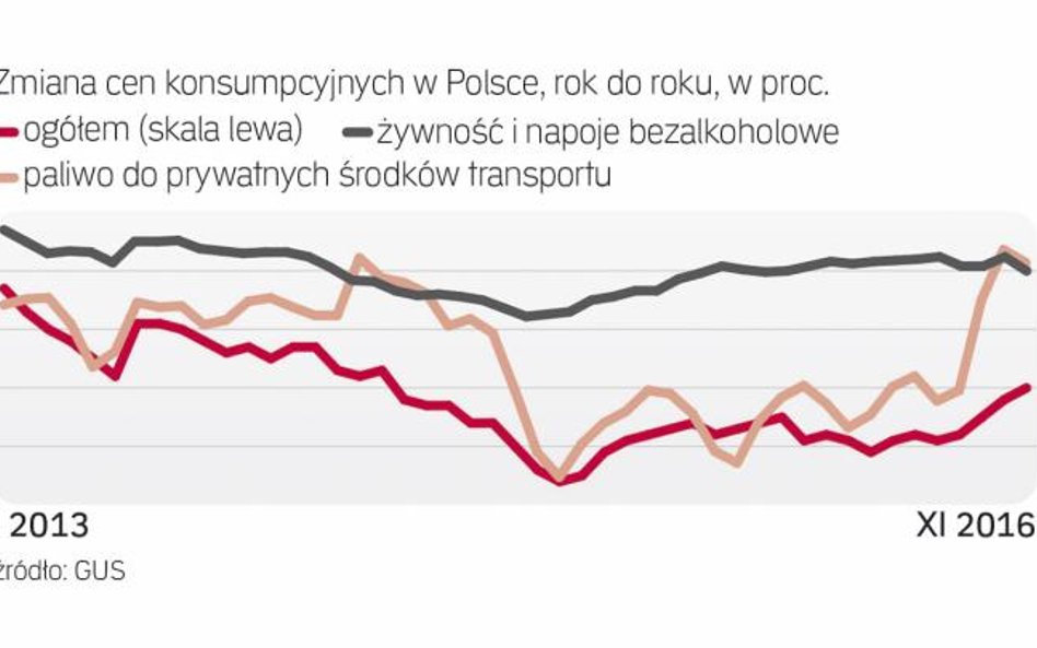 Żywność i paliwo już drożeją
