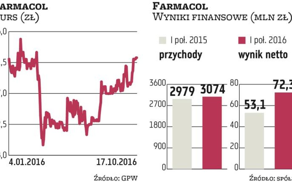 Akcje Farmacolu są warte więcej – twierdzą OFE