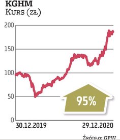 Akcje KGHM szybko odrobiły duże straty z I kwartału, jakie pojawiły się po wybuchu pandemii koronawi