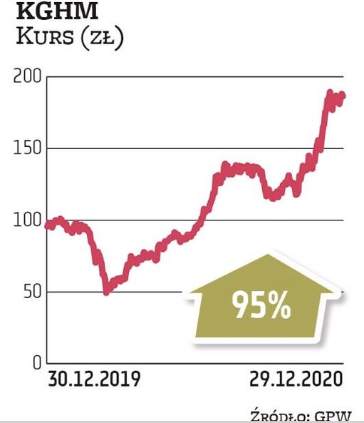 Akcje KGHM szybko odrobiły duże straty z I kwartału, jakie pojawiły się po wybuchu pandemii koronawi
