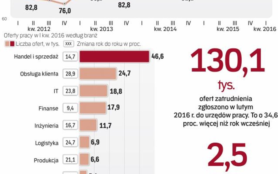 Rosnący popyt na HR-owców dobrze wróży na kolejne miesiące