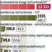 Przedsiębiorcy wydają ponad 77 mld zł na koszty administracyjne.