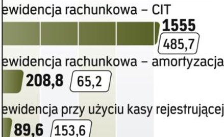 Przedsiębiorcy wydają ponad 77 mld zł na koszty administracyjne.