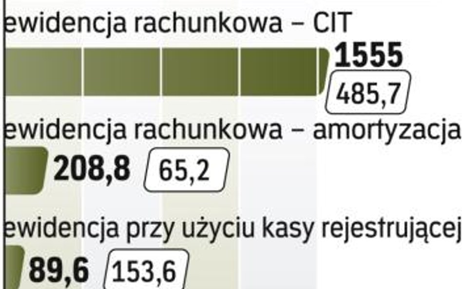 Przedsiębiorcy wydają ponad 77 mld zł na koszty administracyjne.