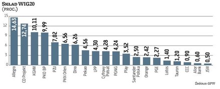 Jeszcze dwa lata temu spółki kontrolowane przez Skarb Państwa stanowiły niemal trzy czwarte całego p
