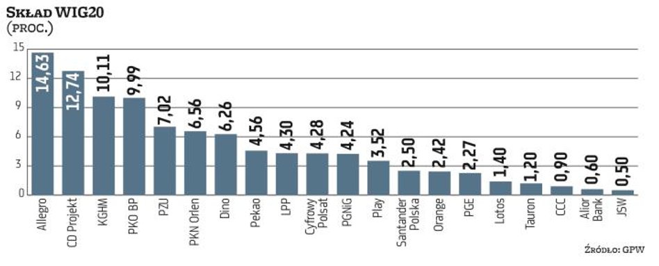 Jeszcze dwa lata temu spółki kontrolowane przez Skarb Państwa stanowiły niemal trzy czwarte całego p