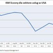 ISM dla sektora usług w USA