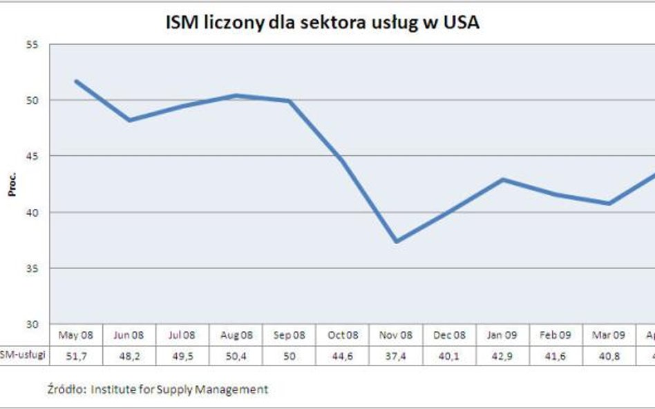 ISM dla sektora usług w USA