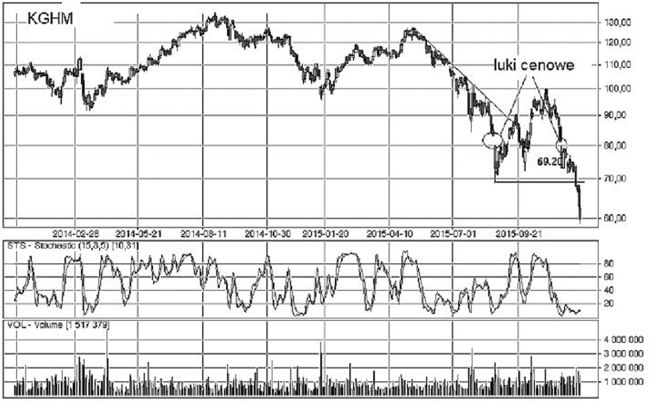 Kurs KGHM znajduje się w trendzie spadkowym od początku maja. Wówczas za każdy udział miedziowego gi