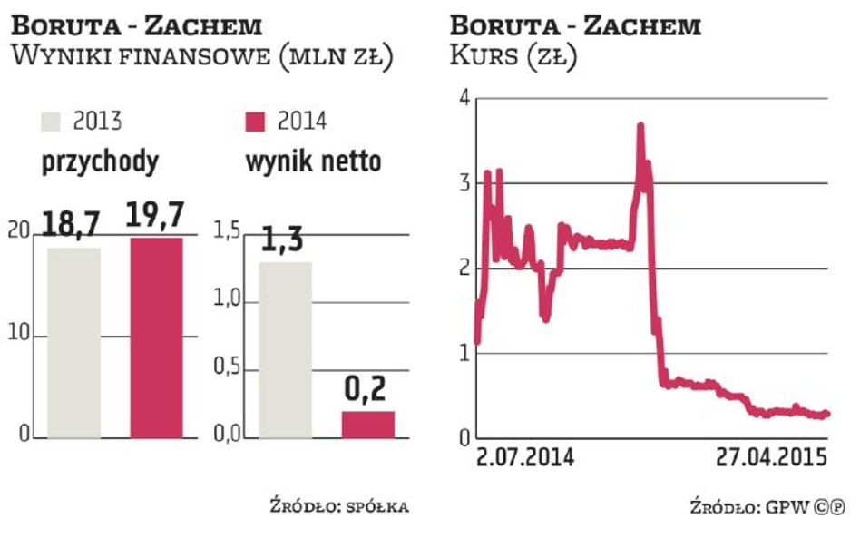 Boruta-Zachem szykuje projekt biorafinerii