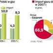 Polska od dziesięciu lat chce ograniczyć rolę Gazpromu jako dostawcy. Bez skutku. Jeszcze przez pięć
