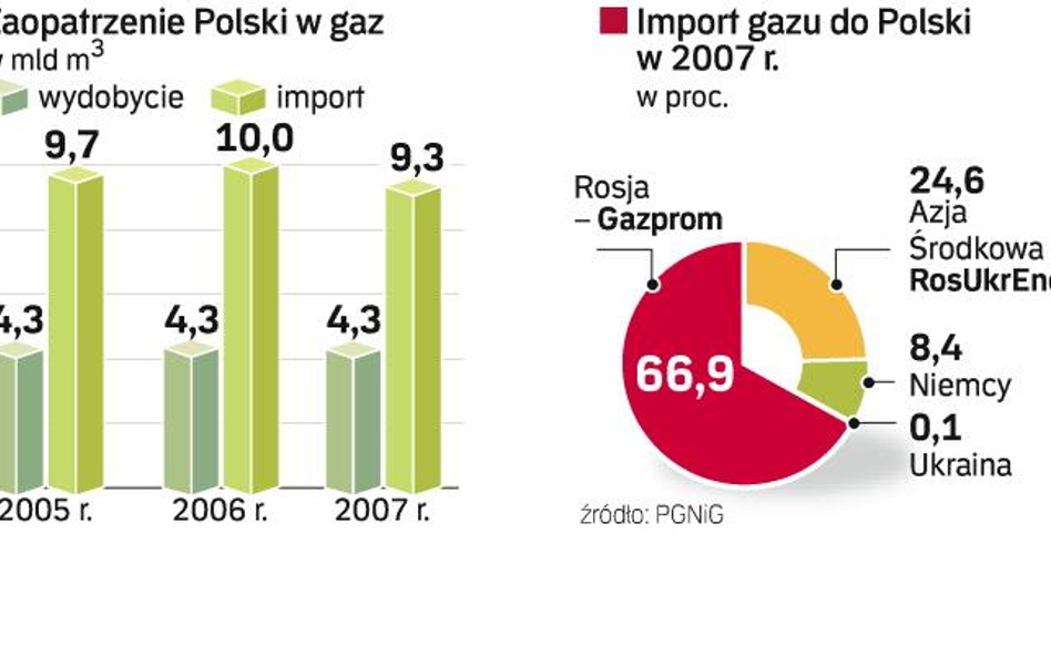 Polska od dziesięciu lat chce ograniczyć rolę Gazpromu jako dostawcy. Bez skutku. Jeszcze przez pięć