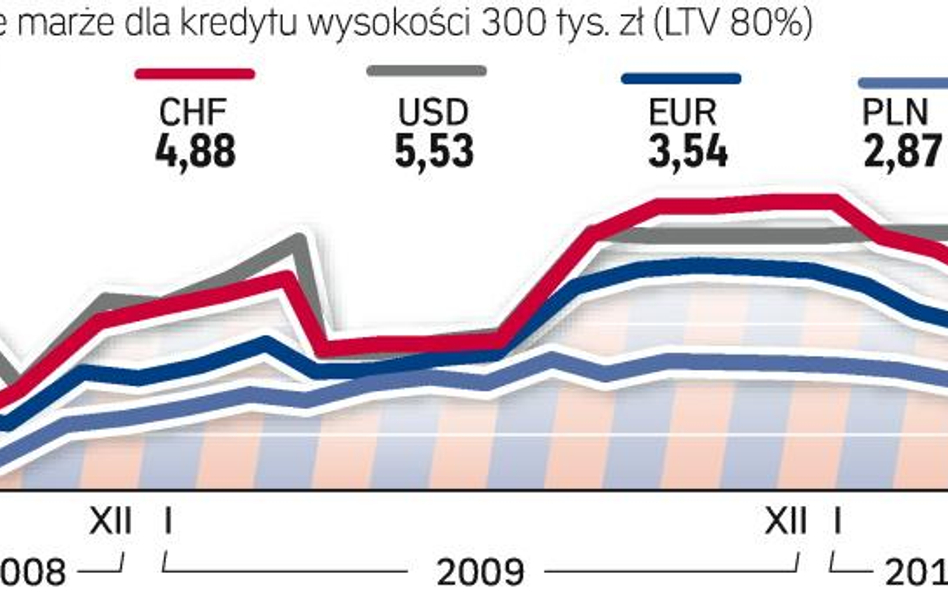 Ile bank dolicza za to, że pożycza na mieszkanie