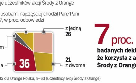 W ramach akcji Środy z Orange widzowie w Polsce kupują co roku 1,2 mln biletów do kina