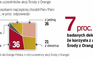 W ramach akcji Środy z Orange widzowie w Polsce kupują co roku 1,2 mln biletów do kina