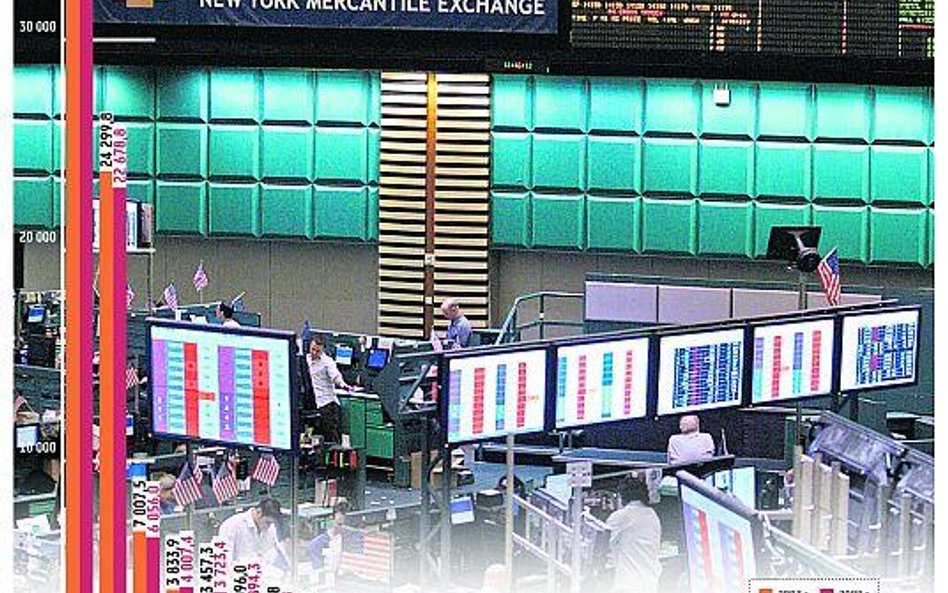 Rynek pochodnych na GPW w niewielkim stopniu odczuł bessę