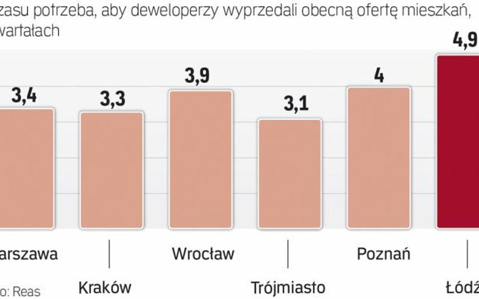 Mniej niż rok zajmie firmom w większości miast Wyprzedaż lokali z bieżącej oferty