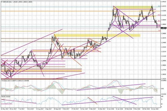 Wykres dzienny GBP/USD