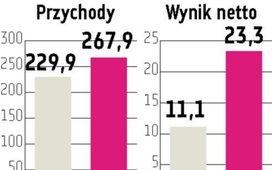NG2 liczy na ponad 120 mln zł zysku