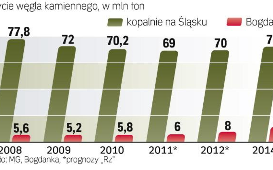 Od przyszłego roku produkcja może rosnąć